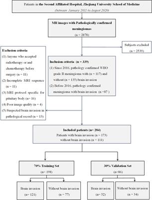 A Clinical Semantic and Radiomics Nomogram for Predicting Brain Invasion in WHO Grade II Meningioma Based on Tumor and Tumor-to-Brain Interface Features